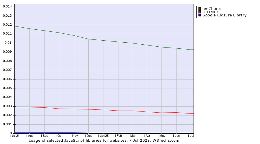 Historical trends in the usage of amCharts vs. DHTMLX vs. Google Closure Library