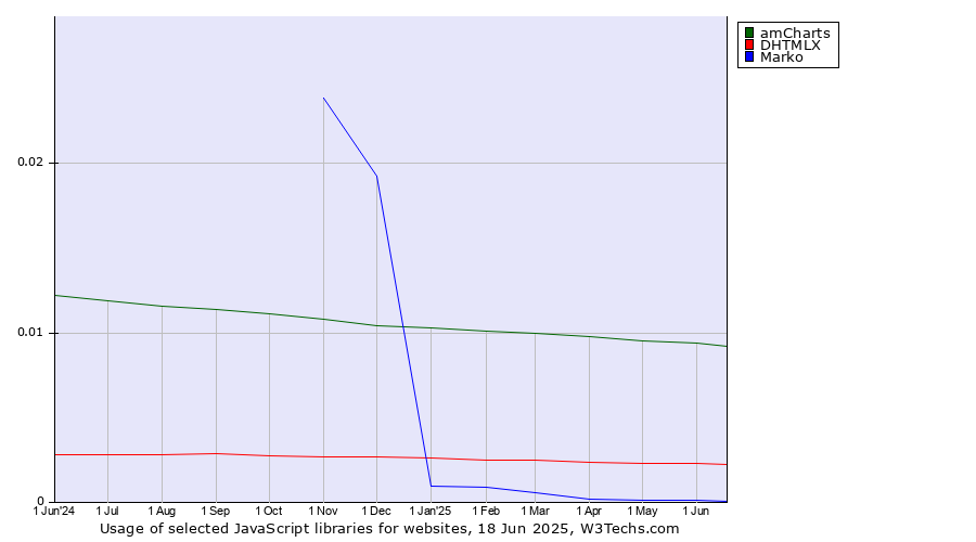 Historical trends in the usage of amCharts vs. DHTMLX vs. Marko