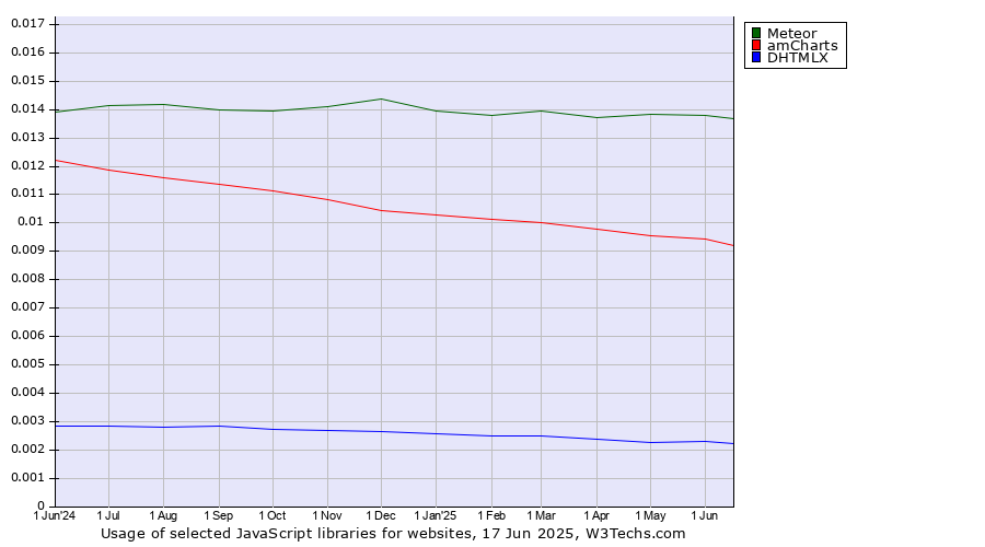 Historical trends in the usage of Meteor vs. amCharts vs. DHTMLX