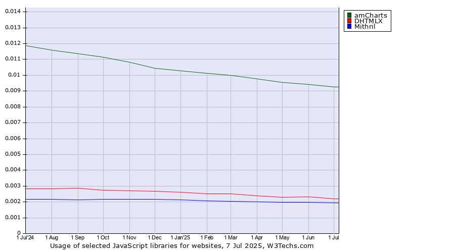 Historical trends in the usage of amCharts vs. DHTMLX vs. Mithril