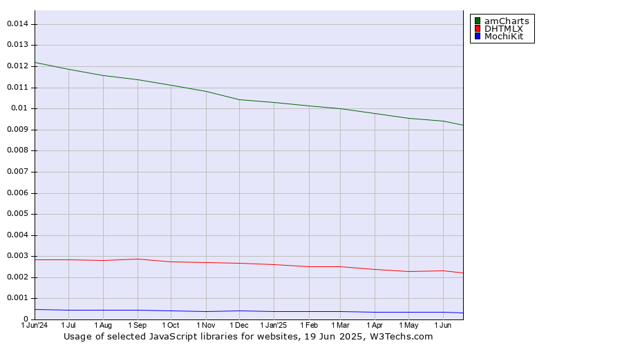 Historical trends in the usage of amCharts vs. DHTMLX vs. MochiKit