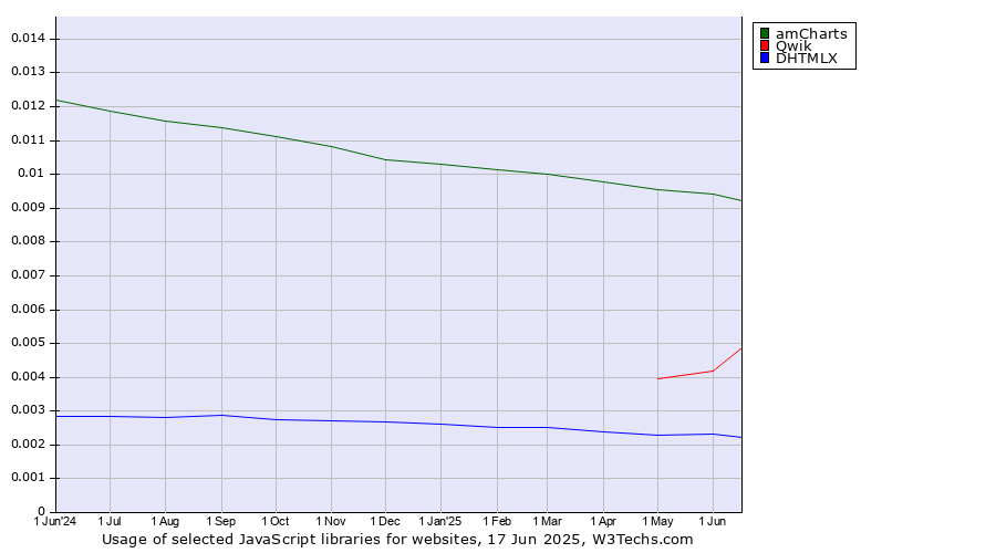 Historical trends in the usage of amCharts vs. Qwik vs. DHTMLX