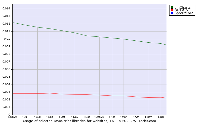 Historical trends in the usage of amCharts vs. DHTMLX vs. SproutCore