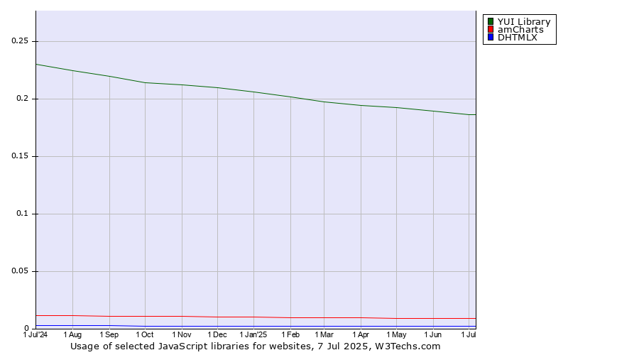 Historical trends in the usage of YUI Library vs. amCharts vs. DHTMLX