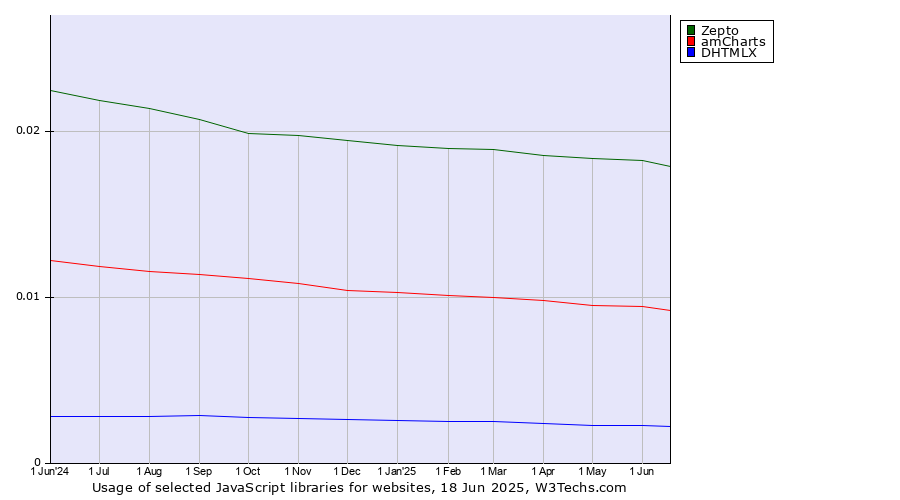 Historical trends in the usage of Zepto vs. amCharts vs. DHTMLX