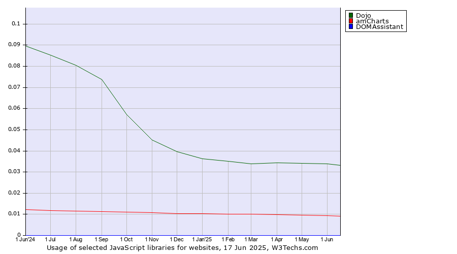 Historical trends in the usage of Dojo vs. amCharts vs. DOMAssistant