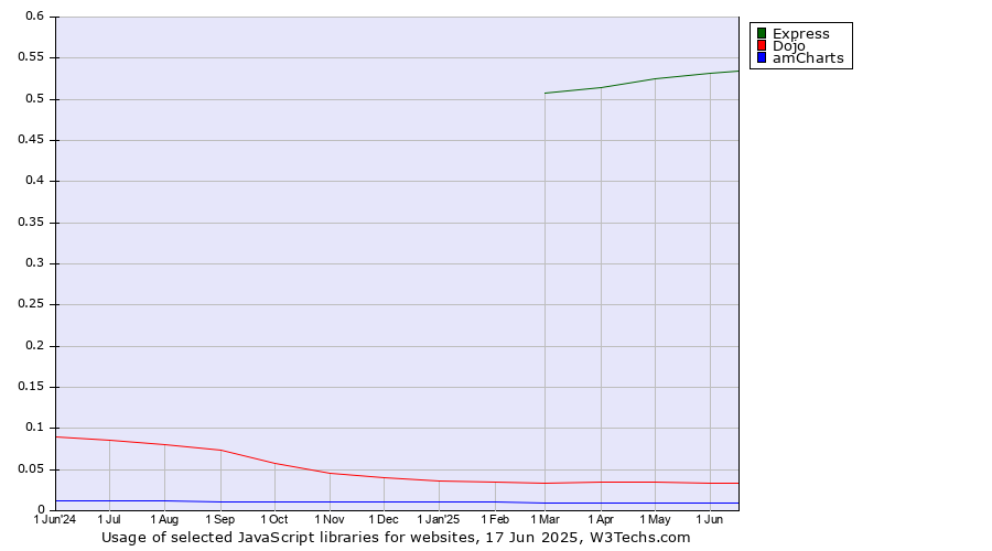 Historical trends in the usage of Express vs. Dojo vs. amCharts