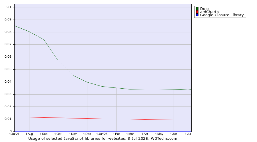 Historical trends in the usage of Dojo vs. amCharts vs. Google Closure Library