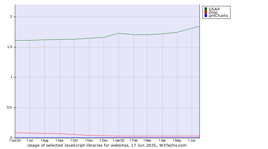 Historical trends in the usage of GSAP vs. Dojo vs. amCharts
