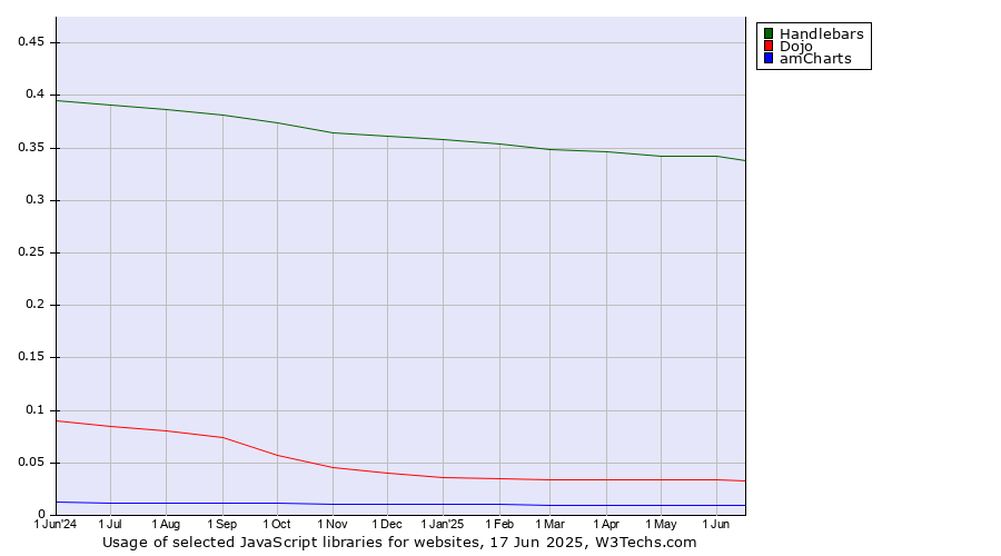 Historical trends in the usage of Handlebars vs. Dojo vs. amCharts