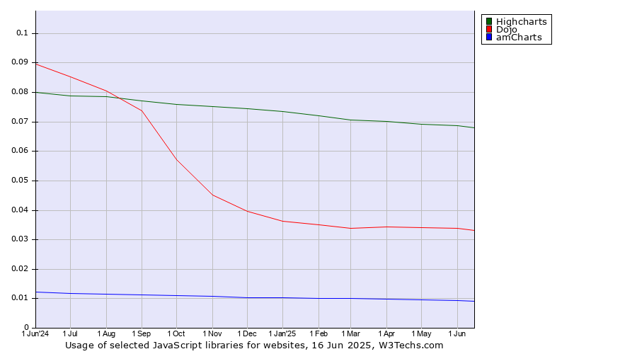 Historical trends in the usage of Highcharts vs. Dojo vs. amCharts