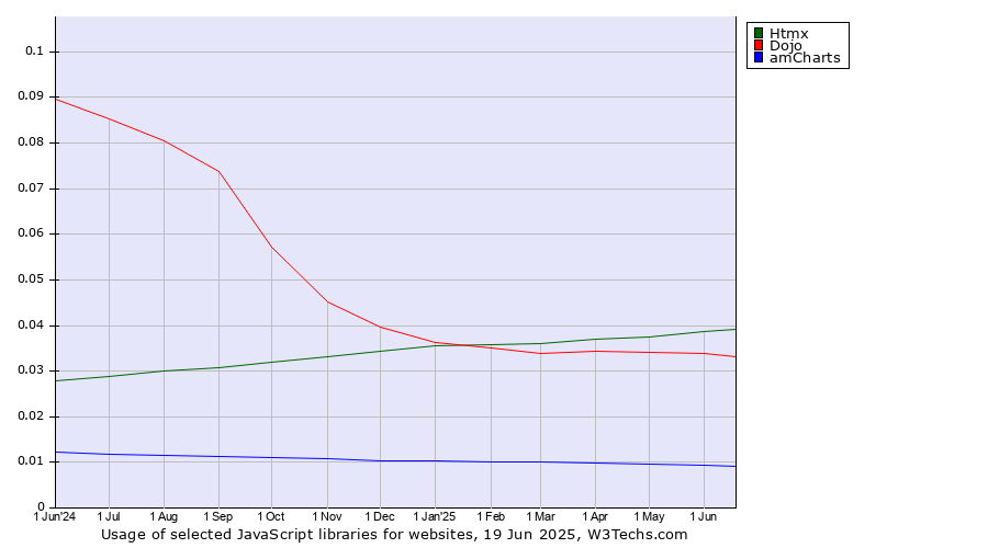Historical trends in the usage of Htmx vs. Dojo vs. amCharts
