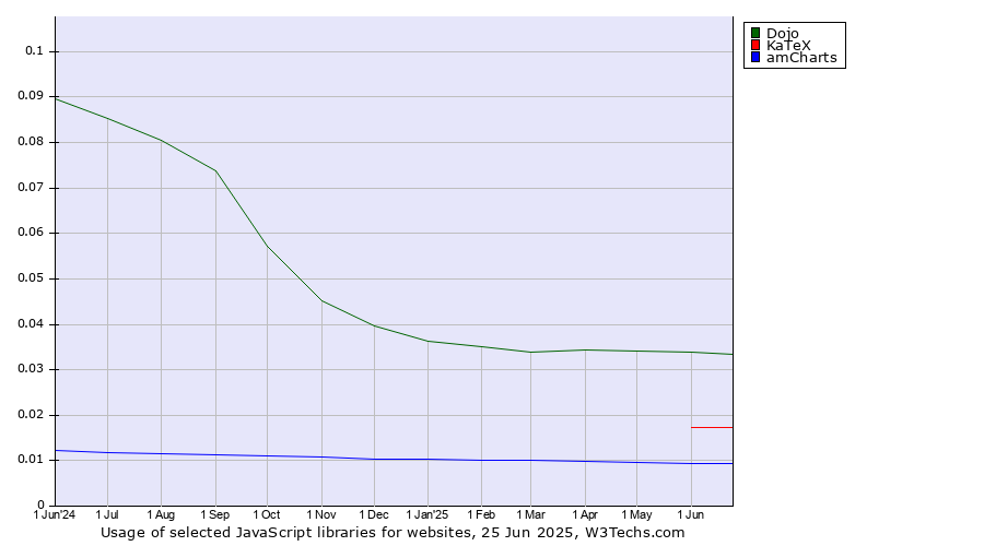Historical trends in the usage of Dojo vs. KaTeX vs. amCharts