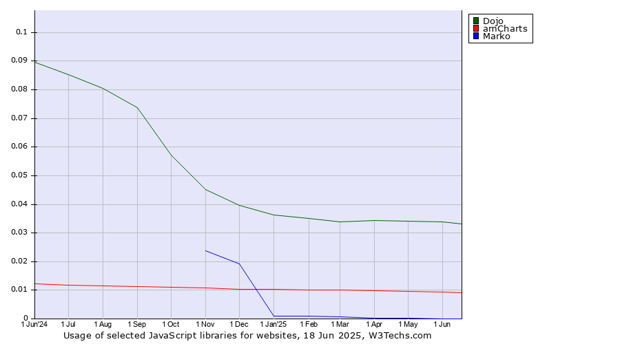 Historical trends in the usage of Dojo vs. amCharts vs. Marko