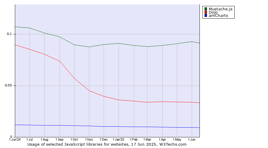 Historical trends in the usage of Mustache.js vs. Dojo vs. amCharts