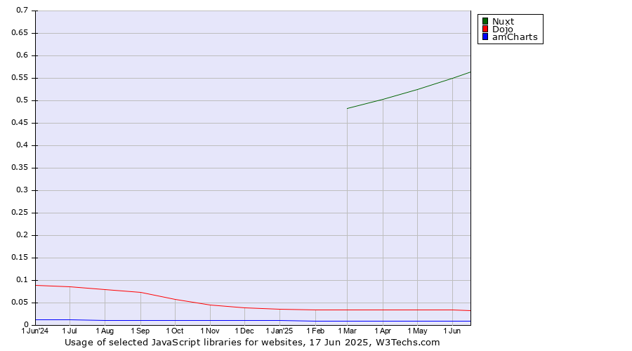 Historical trends in the usage of Nuxt vs. Dojo vs. amCharts