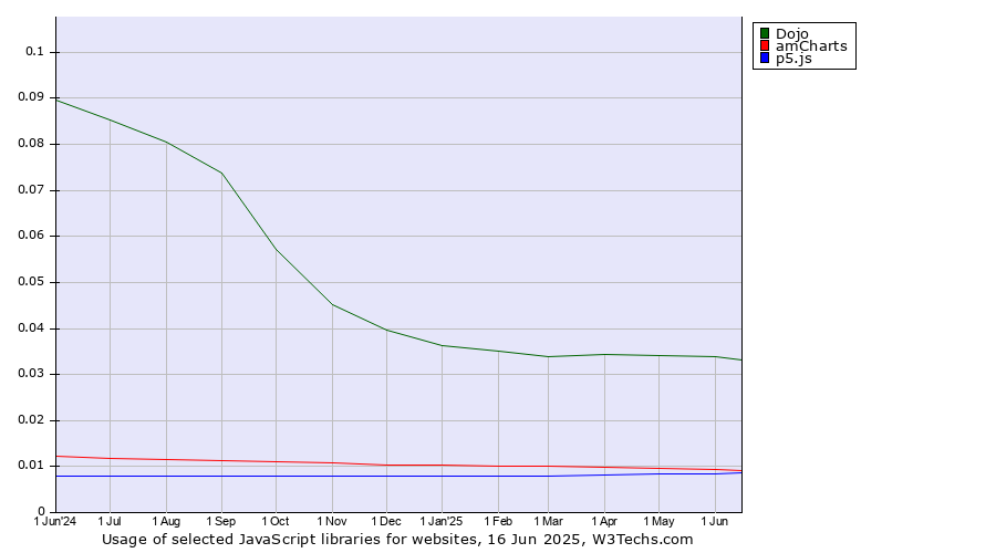 Historical trends in the usage of Dojo vs. amCharts vs. p5.js