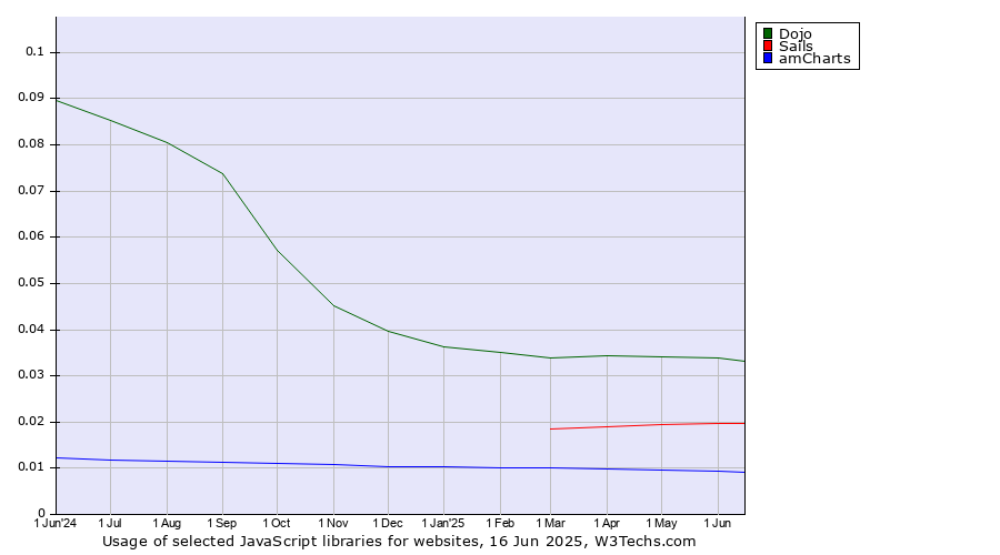 Historical trends in the usage of Dojo vs. Sails vs. amCharts