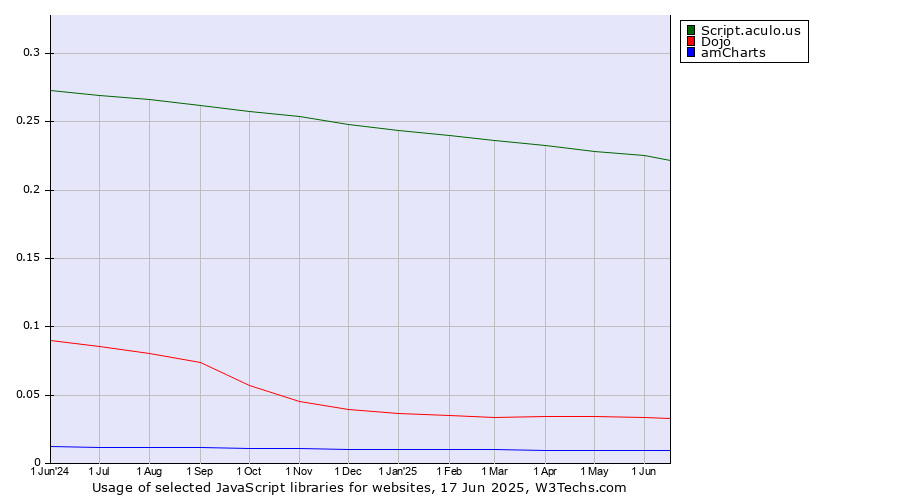 Historical trends in the usage of Script.aculo.us vs. Dojo vs. amCharts