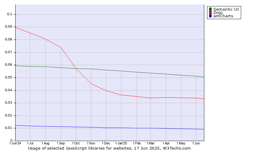 Historical trends in the usage of Semantic UI vs. Dojo vs. amCharts