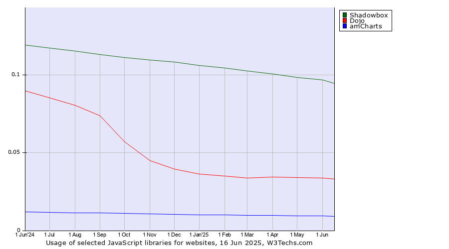 Historical trends in the usage of Shadowbox vs. Dojo vs. amCharts