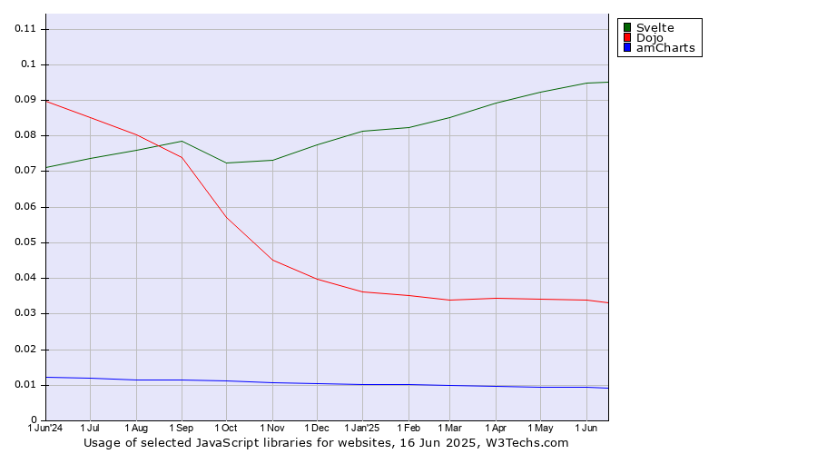Historical trends in the usage of Svelte vs. Dojo vs. amCharts