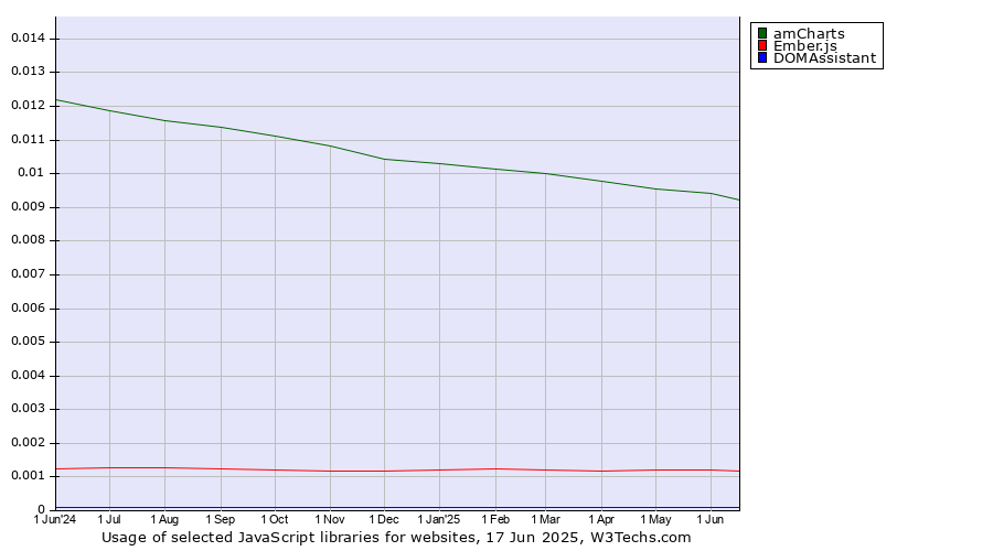 Historical trends in the usage of amCharts vs. Ember.js vs. DOMAssistant