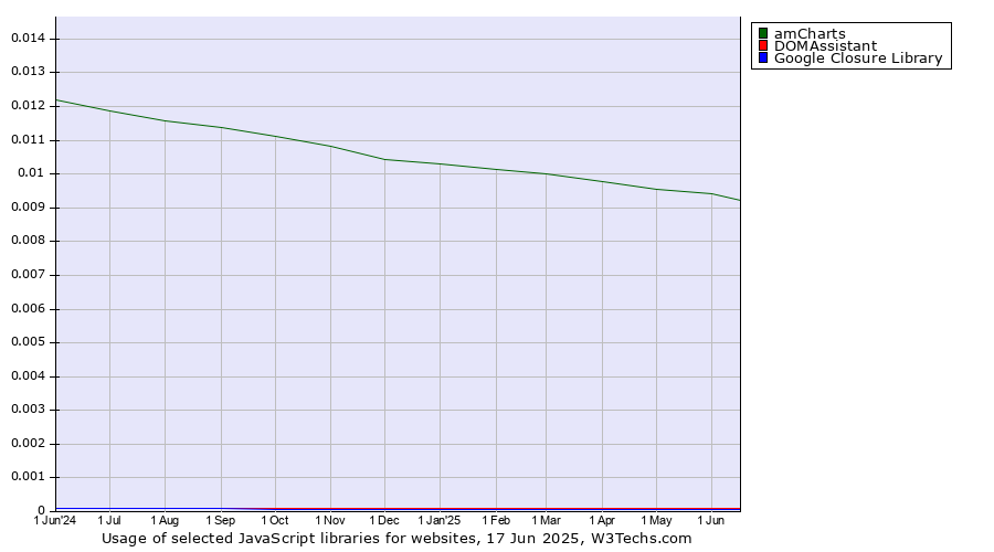 Historical trends in the usage of amCharts vs. DOMAssistant vs. Google Closure Library