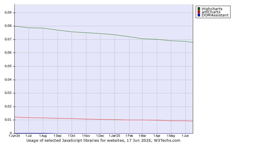 Historical trends in the usage of Highcharts vs. amCharts vs. DOMAssistant