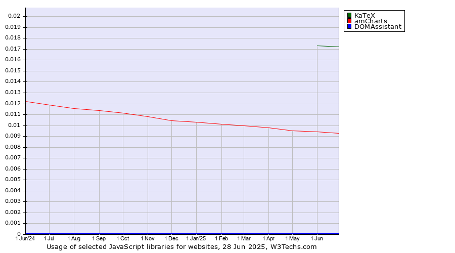 Historical trends in the usage of KaTeX vs. amCharts vs. DOMAssistant
