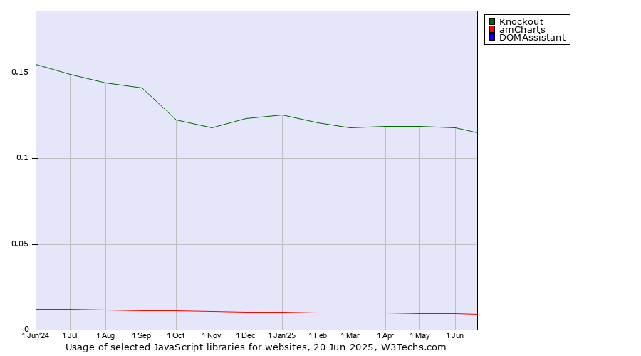 Historical trends in the usage of Knockout vs. amCharts vs. DOMAssistant
