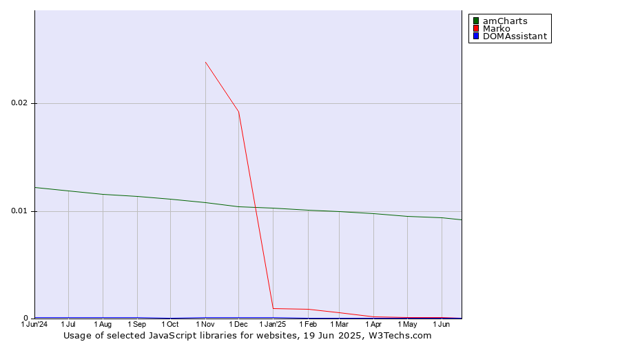 Historical trends in the usage of amCharts vs. Marko vs. DOMAssistant