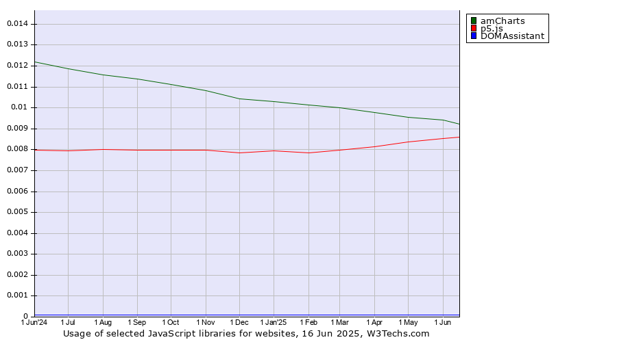 Historical trends in the usage of amCharts vs. p5.js vs. DOMAssistant