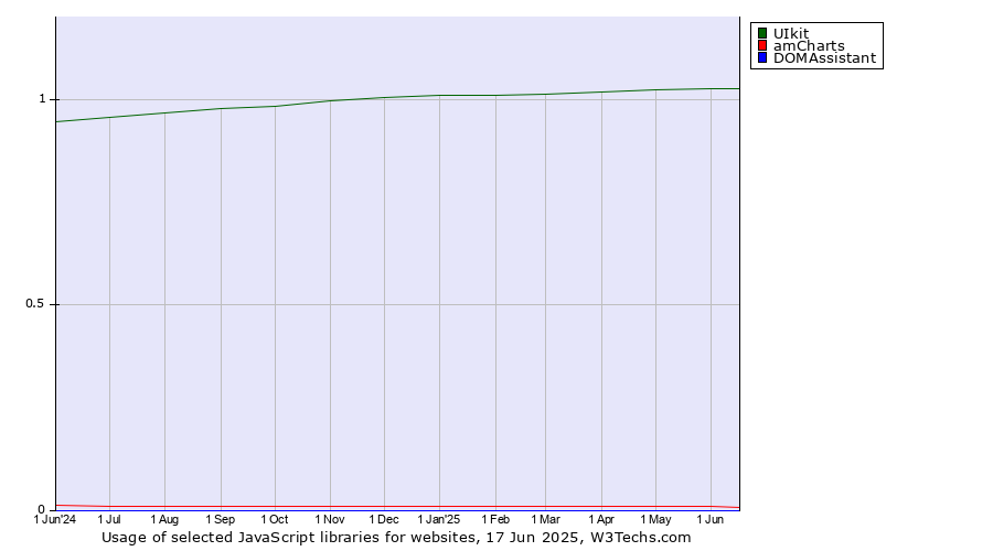 Historical trends in the usage of UIkit vs. amCharts vs. DOMAssistant