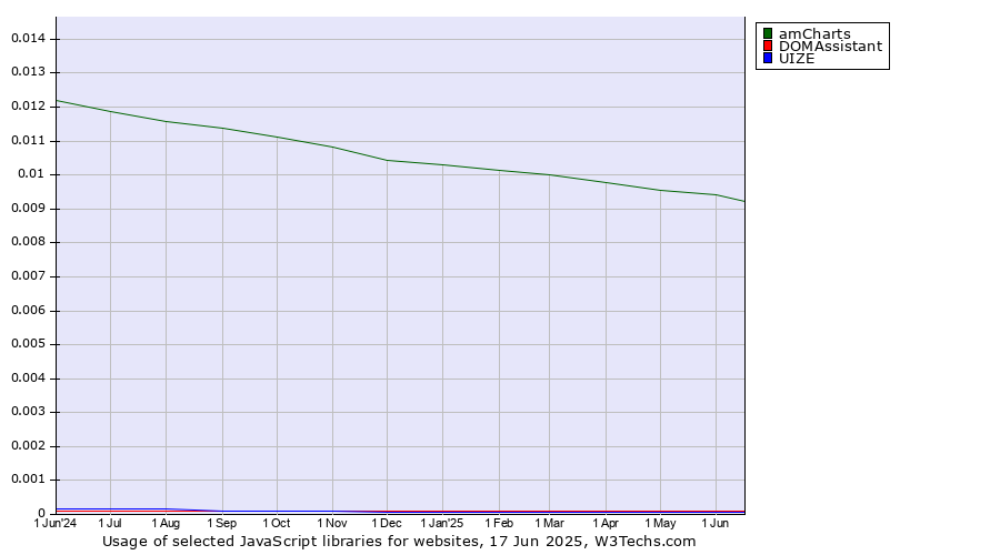 Historical trends in the usage of amCharts vs. DOMAssistant vs. UIZE