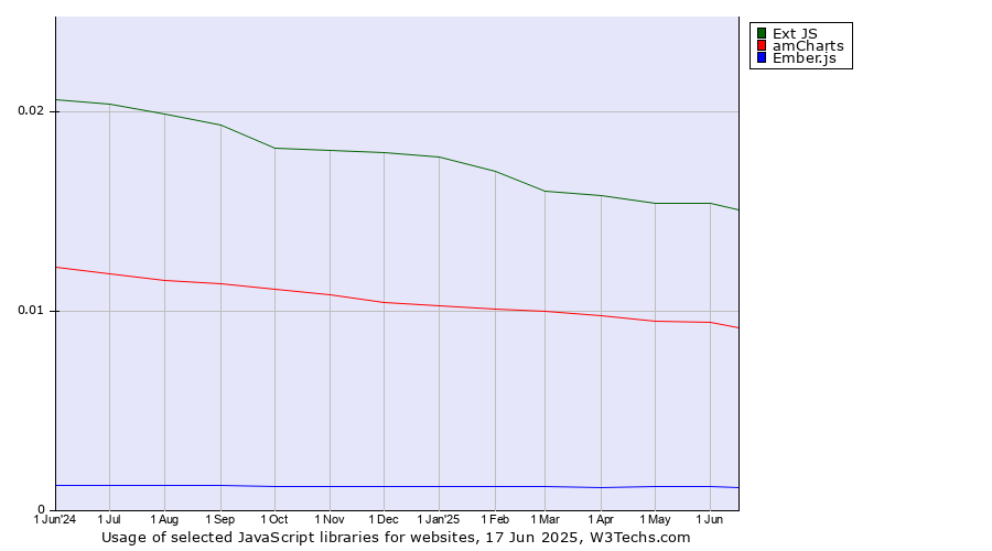 Historical trends in the usage of Ext JS vs. amCharts vs. Ember.js