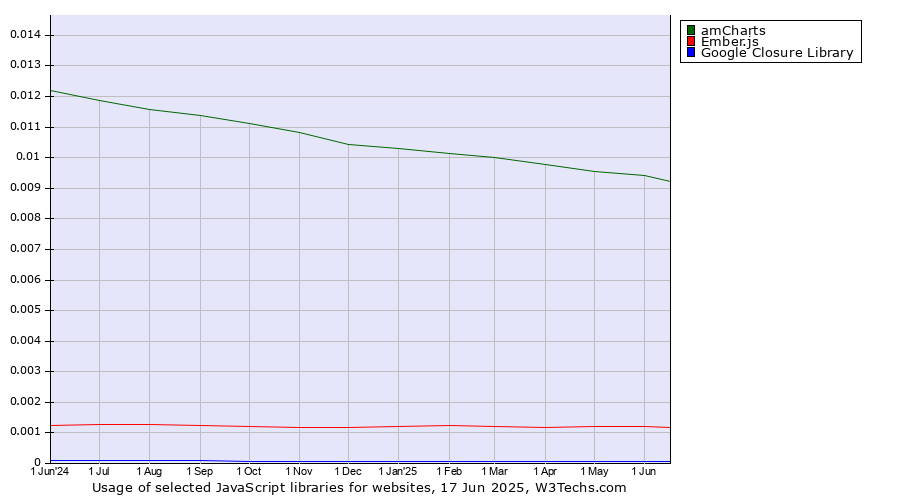 Historical trends in the usage of amCharts vs. Ember.js vs. Google Closure Library