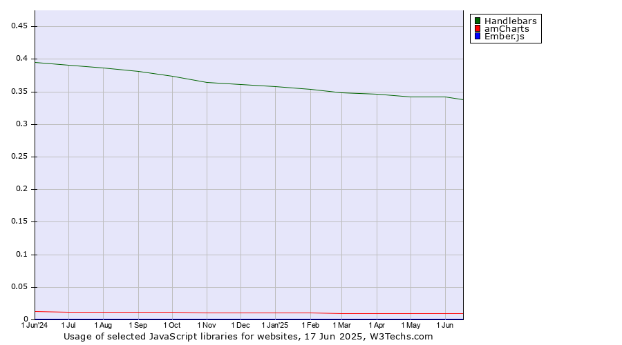 Historical trends in the usage of Handlebars vs. amCharts vs. Ember.js