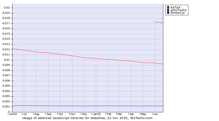 Historical trends in the usage of KaTeX vs. amCharts vs. Ember.js