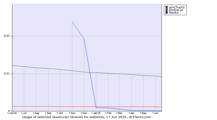 Historical trends in the usage of amCharts vs. Ember.js vs. Marko