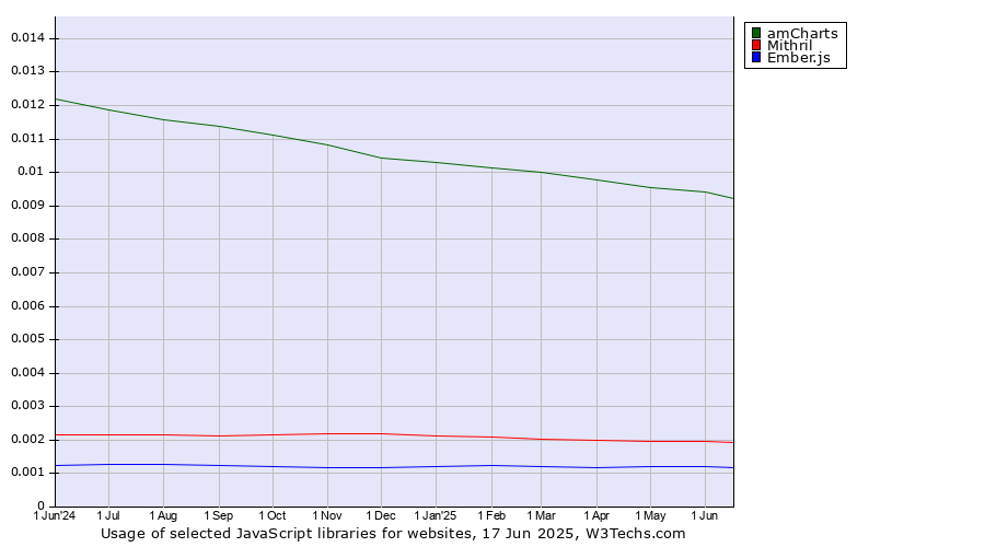 Historical trends in the usage of amCharts vs. Mithril vs. Ember.js