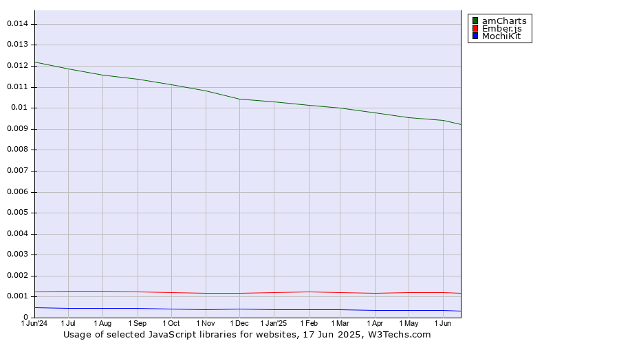 Historical trends in the usage of amCharts vs. Ember.js vs. MochiKit