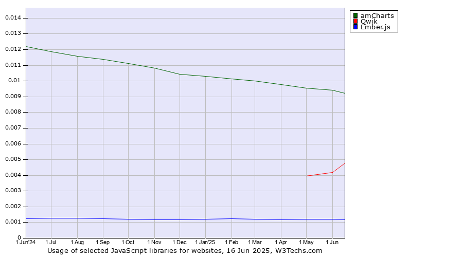 Historical trends in the usage of amCharts vs. Qwik vs. Ember.js
