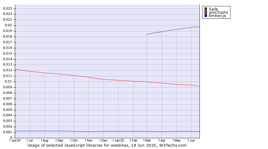 Historical trends in the usage of Sails vs. amCharts vs. Ember.js