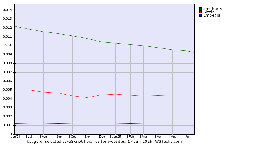 Historical trends in the usage of amCharts vs. Sizzle vs. Ember.js