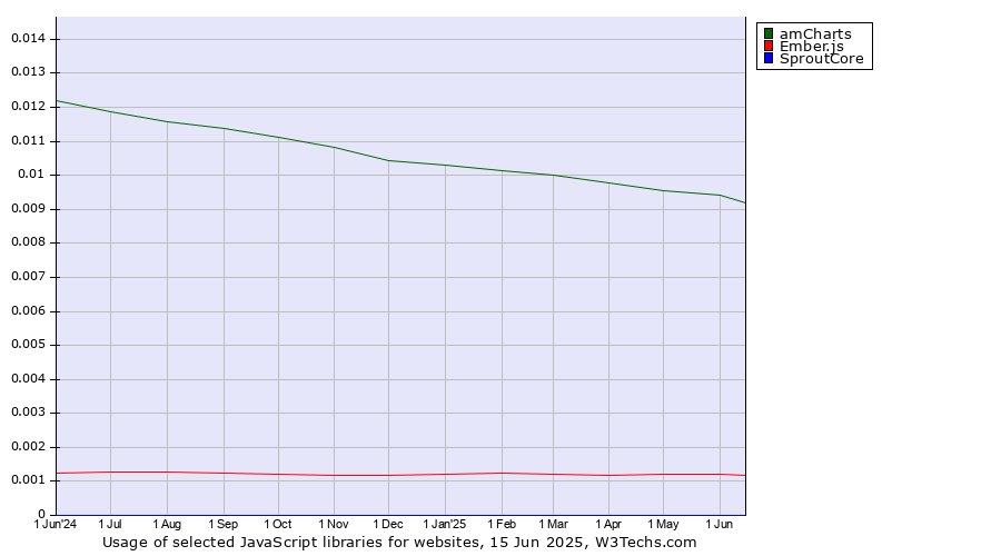 Historical trends in the usage of amCharts vs. Ember.js vs. SproutCore