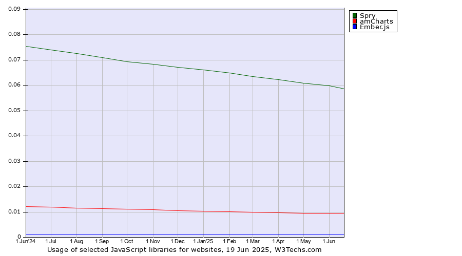 Historical trends in the usage of Spry vs. amCharts vs. Ember.js