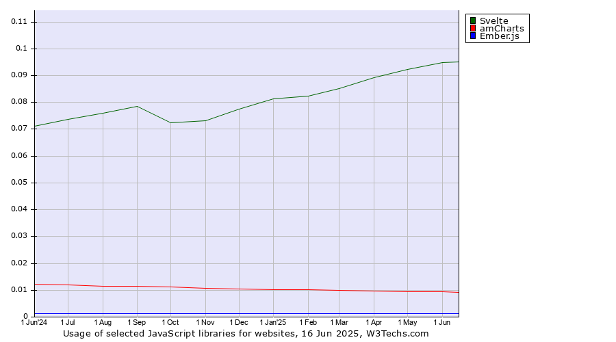 Historical trends in the usage of Svelte vs. amCharts vs. Ember.js