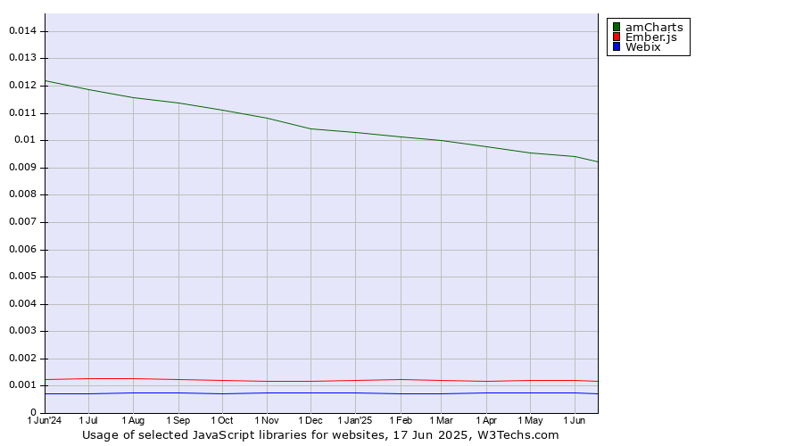 Historical trends in the usage of amCharts vs. Ember.js vs. Webix