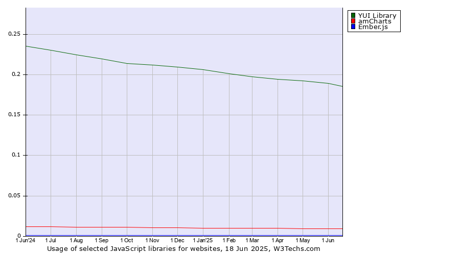 Historical trends in the usage of YUI Library vs. amCharts vs. Ember.js